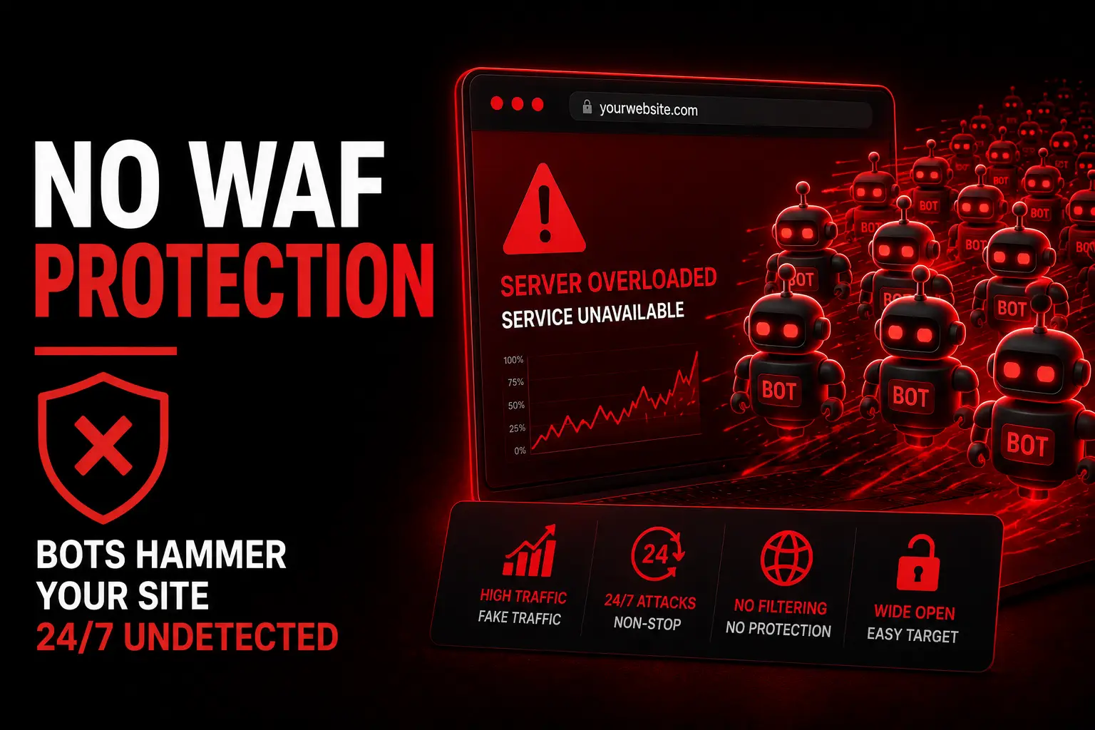 No WAF Protection
